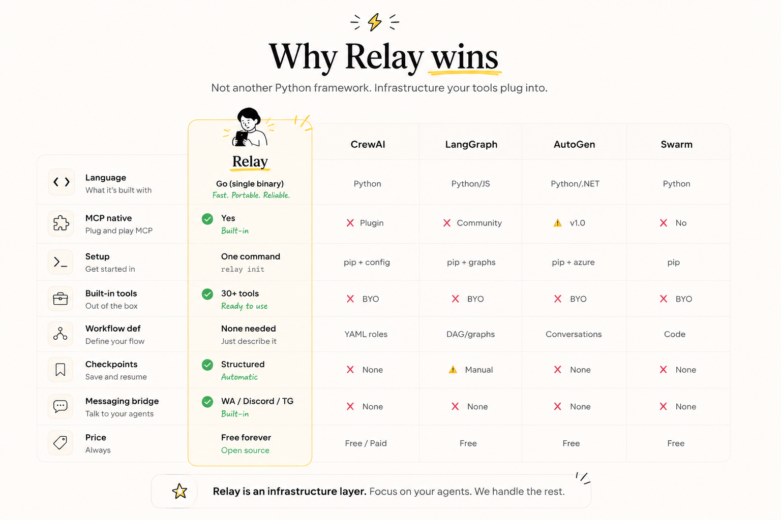 Why Relay wins - comparison table vs CrewAI, LangGraph, AutoGen, Swarm