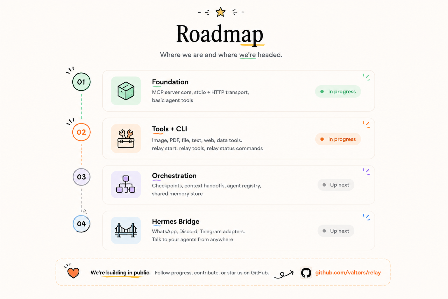 Roadmap - Foundation, Tools + CLI, Orchestration, Hermes Bridge